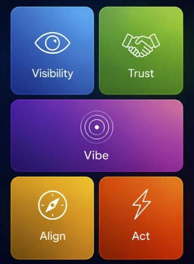 The Field Harmonix interface on a phone, showing five capability tiles: Visibility, Trust, Vibe, Align and Act.
