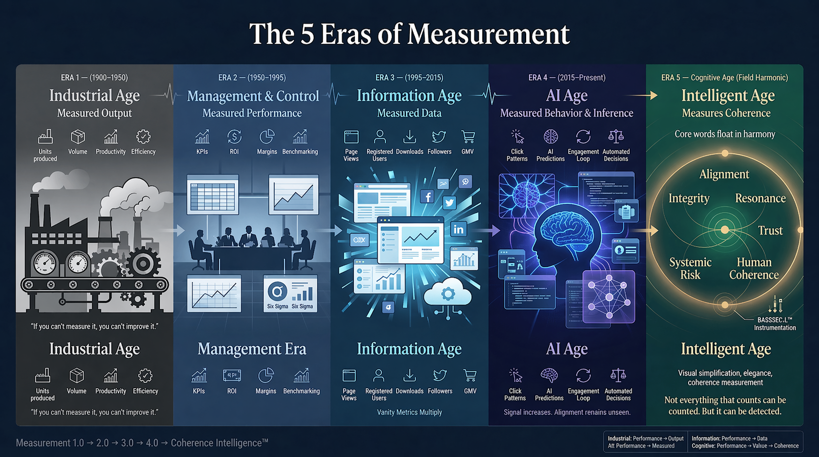 Chart showing the five eras of measurement — from the Physical Age through the Intelligence Age, where Field Harmonix enables coherence measurement